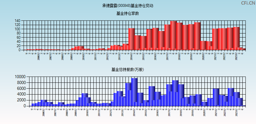 承德露露(000848)基金持仓变动图