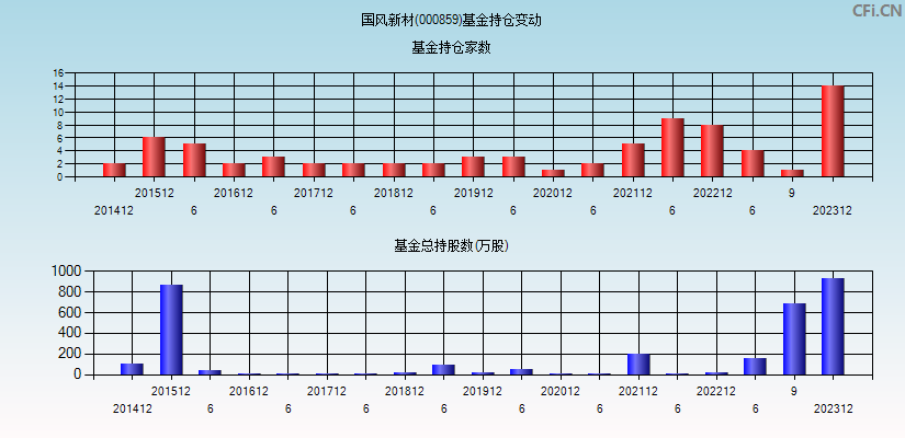 国风新材(000859)基金持仓变动图