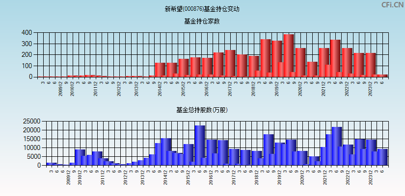 新希望(000876)基金持仓变动图