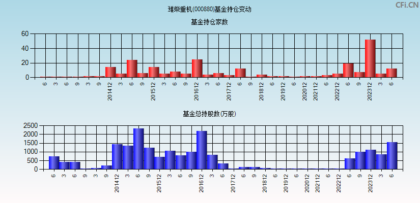 潍柴重机(000880)基金持仓变动图