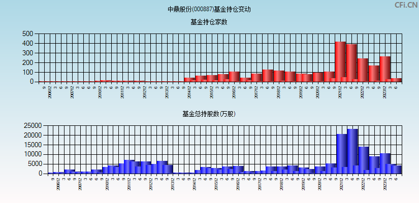 中鼎股份(000887)基金持仓变动图