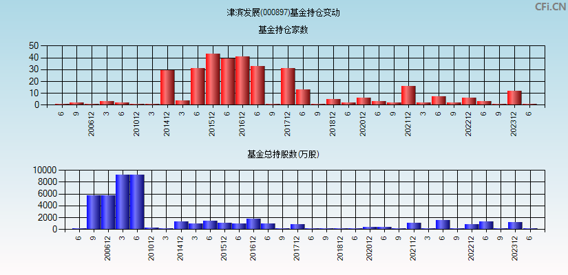 津滨发展(000897)基金持仓变动图