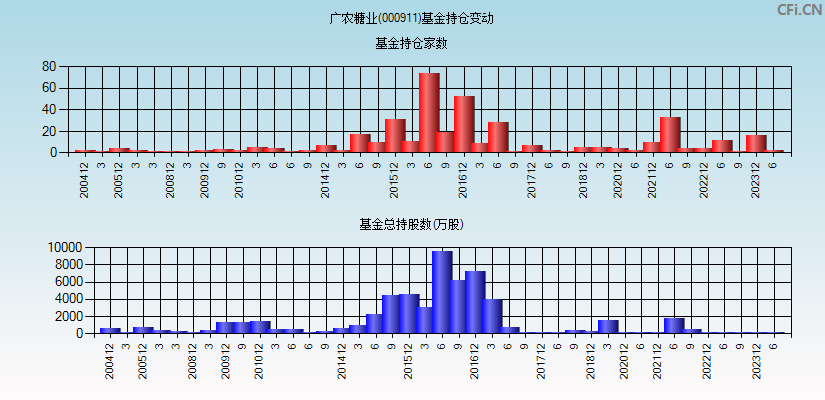 广农糖业(000911)基金持仓变动图