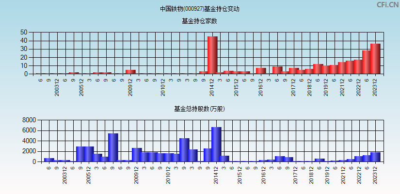 中国铁物(000927)基金持仓变动图