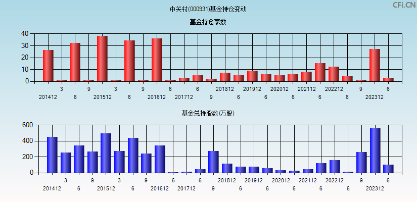 中关村(000931)基金持仓变动图