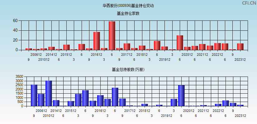 华西股份(000936)基金持仓变动图