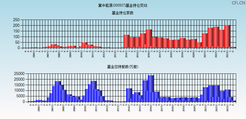 冀中能源(000937)基金持仓变动图