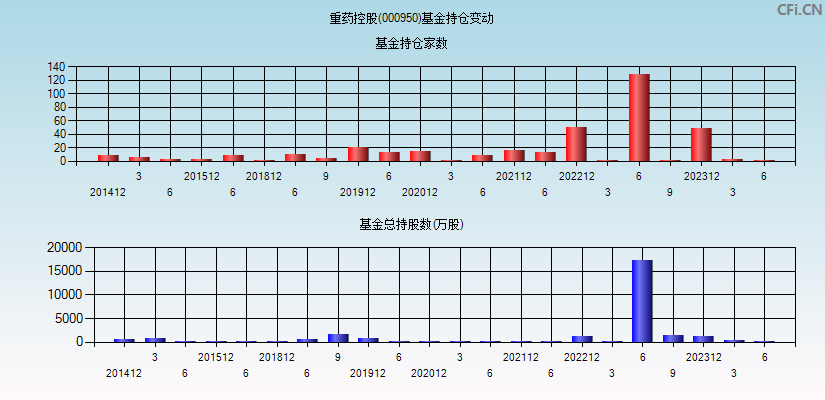 重药控股(000950)基金持仓变动图