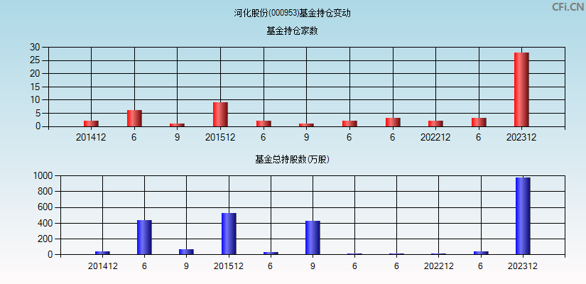 河化股份(000953)基金持仓变动图