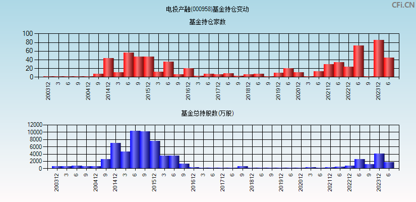 电投产融(000958)基金持仓变动图