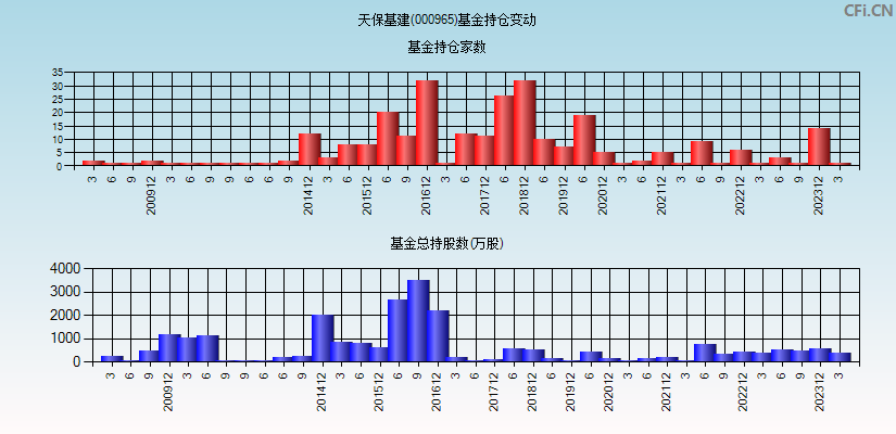 天保基建(000965)基金持仓变动图