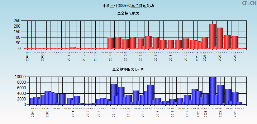 中科三环(000970)基金持仓变动图