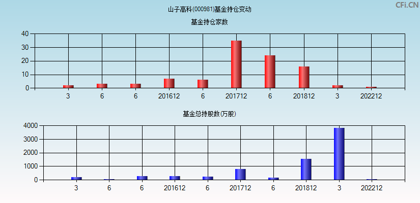 山子高科(000981)基金持仓变动图