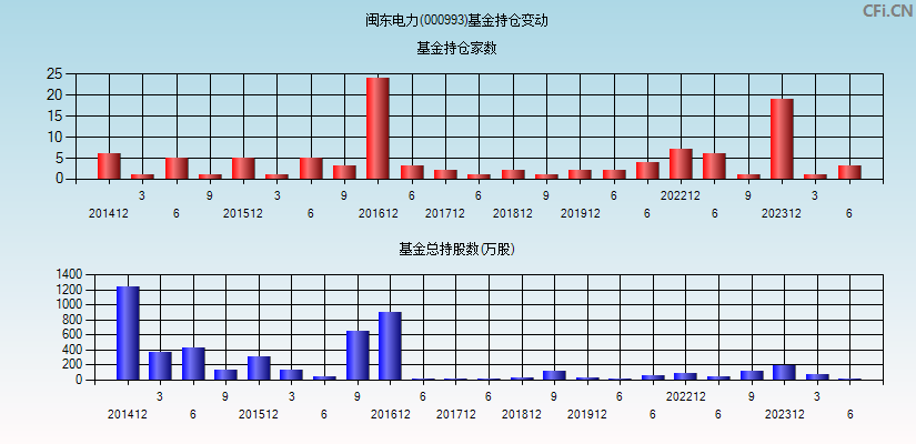 闽东电力(000993)基金持仓变动图