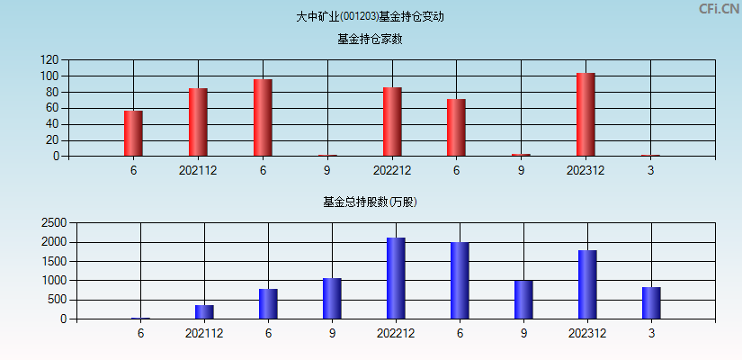 大中矿业(001203)基金持仓变动图