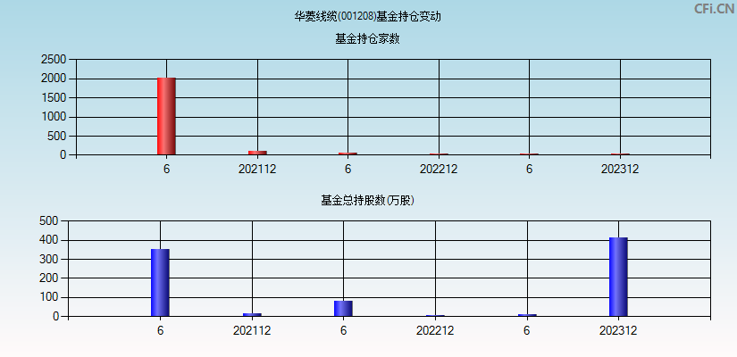 华菱线缆(001208)基金持仓变动图