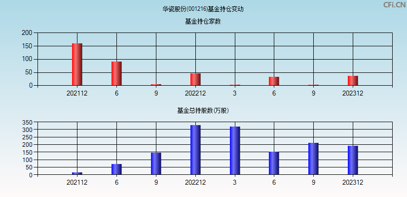 华瓷股份(001216)基金持仓变动图