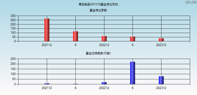 青岛食品(001219)基金持仓变动图