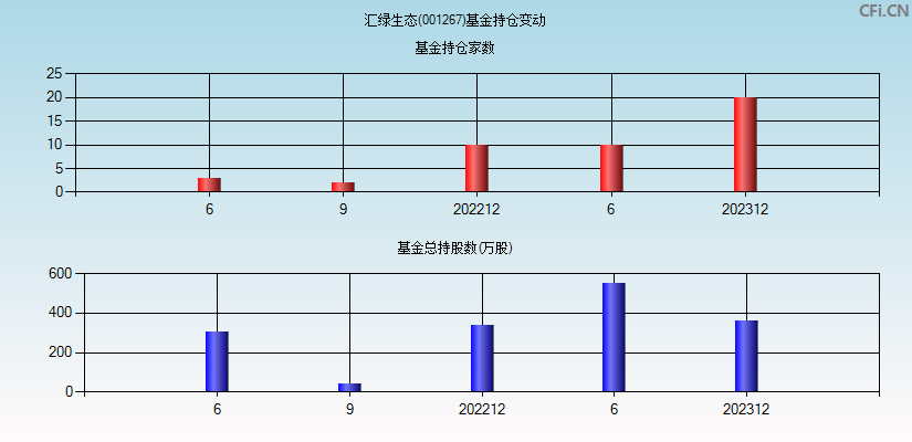 汇绿生态(001267)基金持仓变动图