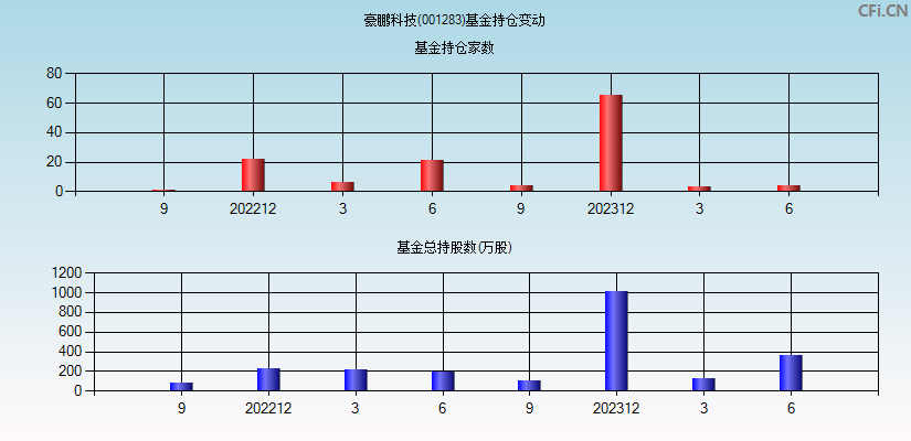 豪鹏科技(001283)基金持仓变动图