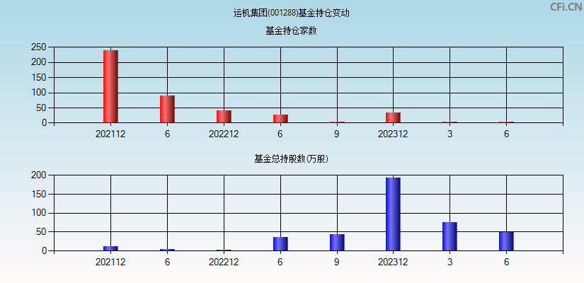 运机集团(001288)基金持仓变动图