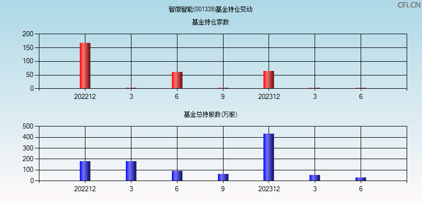 智微智能(001339)基金持仓变动图