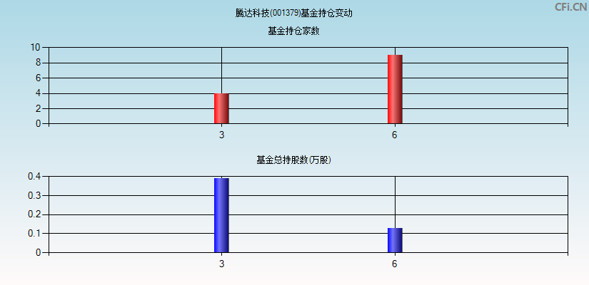 腾达科技(001379)基金持仓变动图