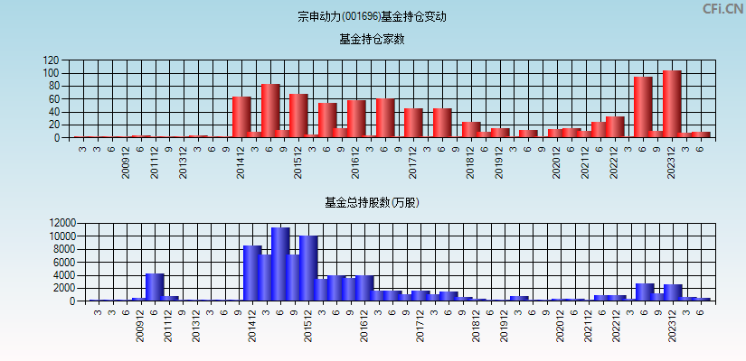 宗申动力(001696)基金持仓变动图