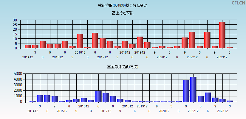 豫能控股(001896)基金持仓变动图