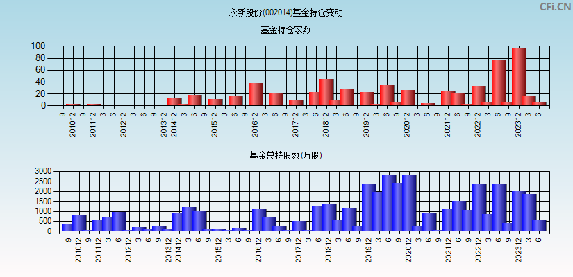 永新股份(002014)基金持仓变动图