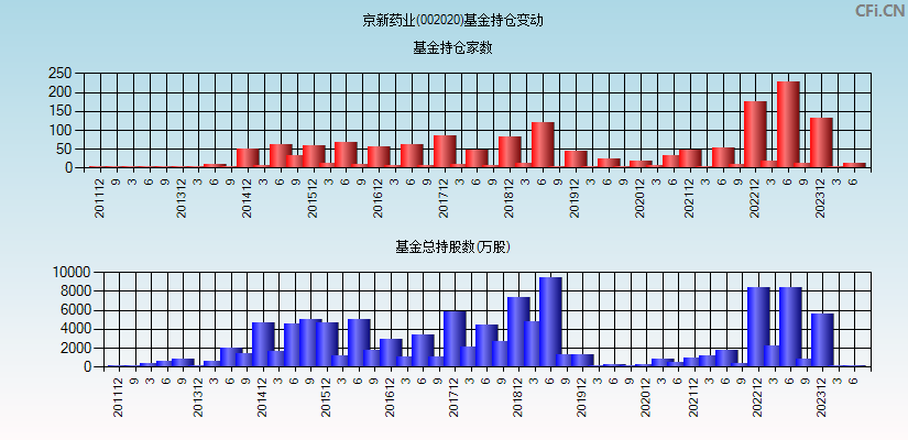 京新药业(002020)基金持仓变动图