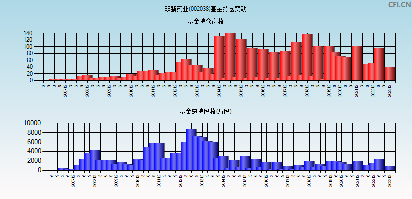 双鹭药业(002038)基金持仓变动图