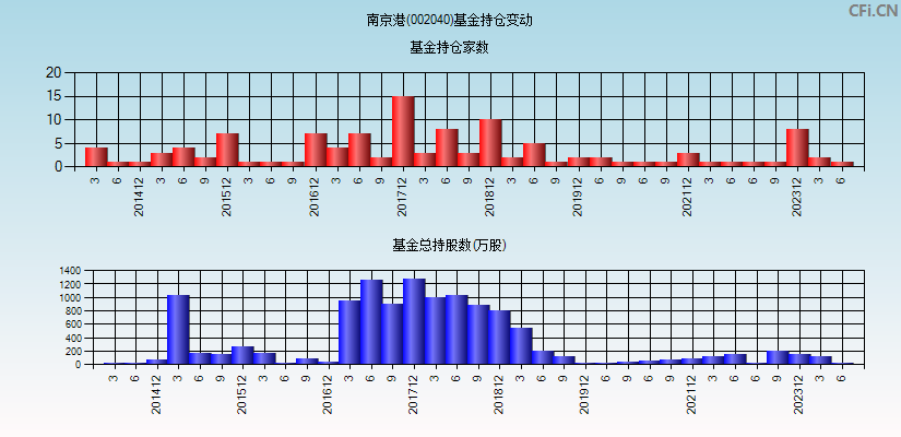 南京港(002040)基金持仓变动图