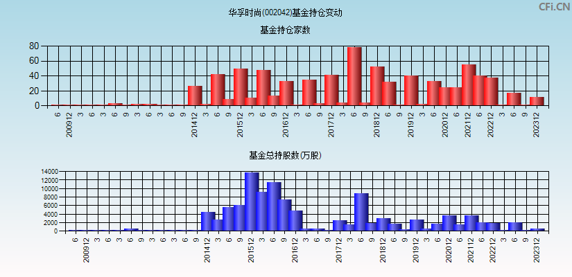 华孚时尚(002042)基金持仓变动图