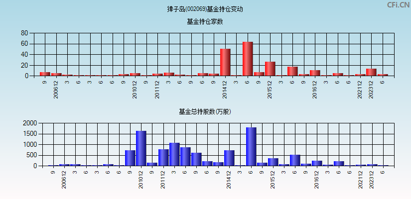 獐子岛(002069)基金持仓变动图