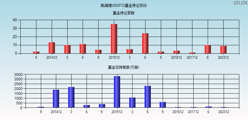 凯瑞德(002072)基金持仓变动图