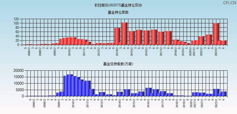 软控股份(002073)基金持仓变动图