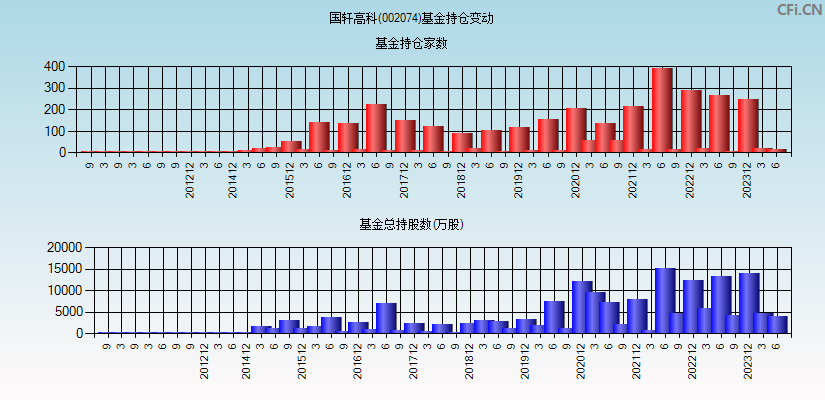 国轩高科(002074)基金持仓变动图