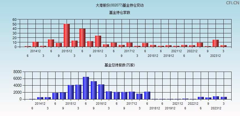 大港股份(002077)基金持仓变动图