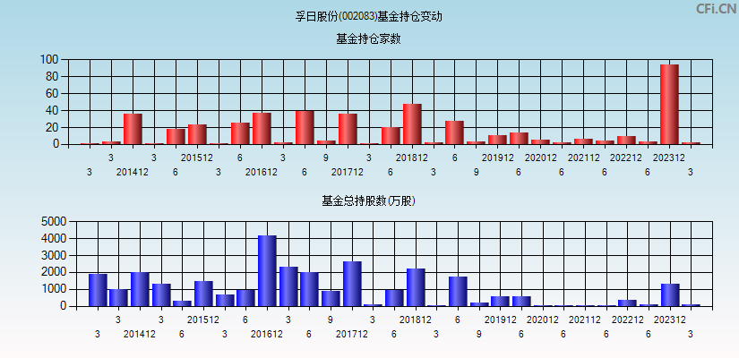 孚日股份(002083)基金持仓变动图