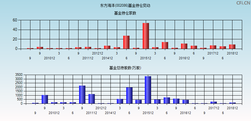 东方海洋(002086)基金持仓变动图