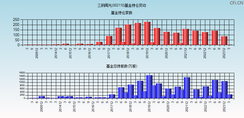 三钢闽光(002110)基金持仓变动图