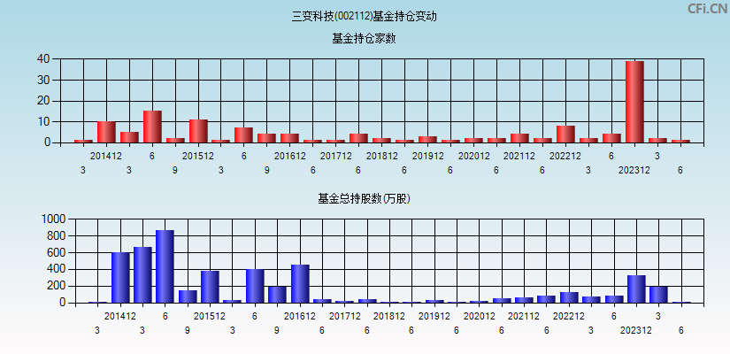 三变科技(002112)基金持仓变动图