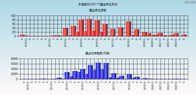 东港股份(002117)基金持仓变动图