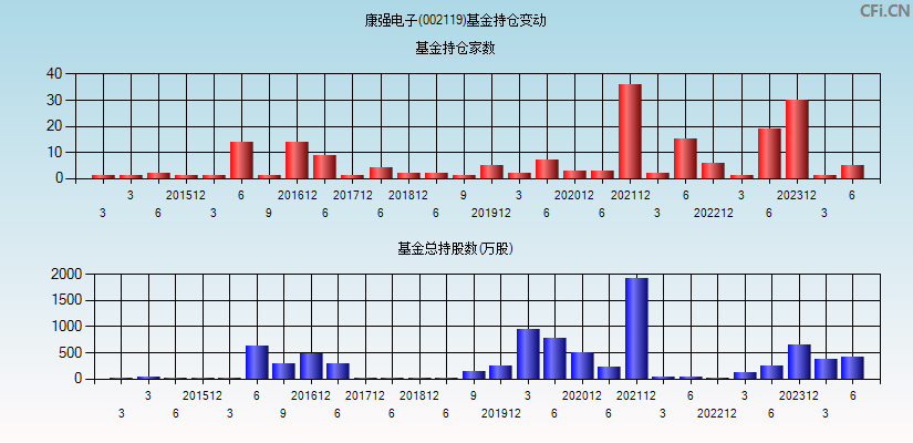 康强电子(002119)基金持仓变动图