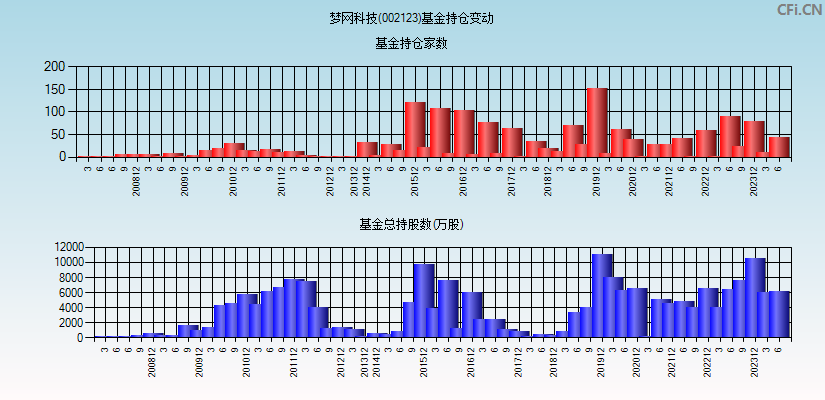 梦网科技(002123)基金持仓变动图