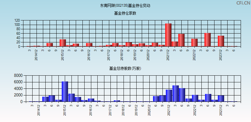 东南网架(002135)基金持仓变动图