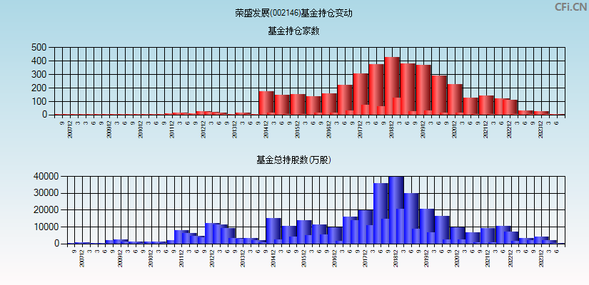 荣盛发展(002146)基金持仓变动图