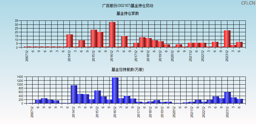 广百股份(002187)基金持仓变动图