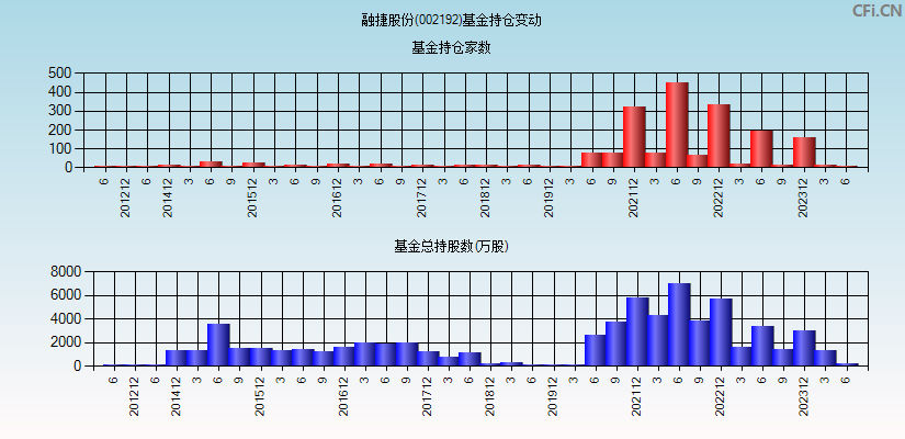 融捷股份(002192)基金持仓变动图